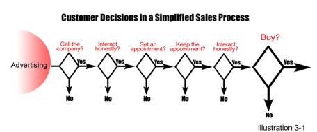 Customer's Decisions